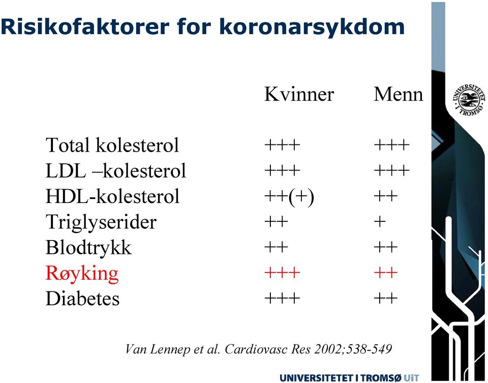 ++(+) ++ Triglyserider ++ + Blodtrykk ++ ++ Røyking +++