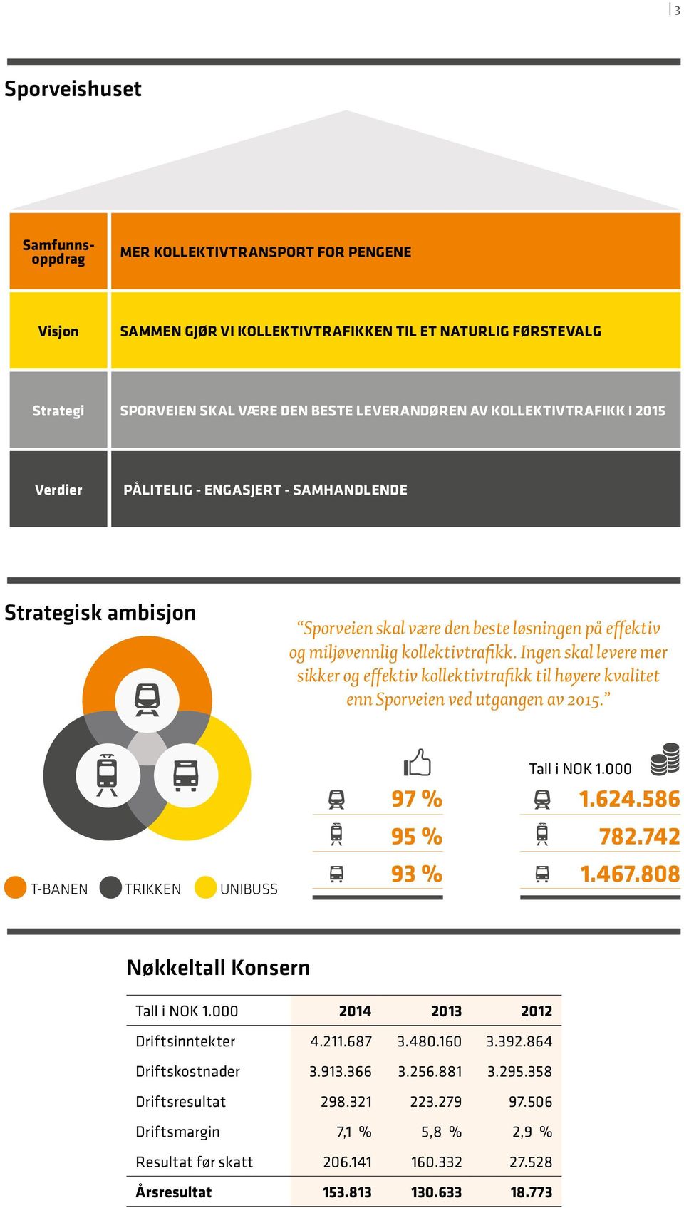 Ingen skal levere mer sikker og effektiv kollektivtrafikk til høyere kvalitet enn Sporveien ved utgangen av 2015. T-BANEN TRIKKEN UNIBUSS 97 % 95 % 93 % Tall i NOK 1.000 1.624.586 782.742 1.467.
