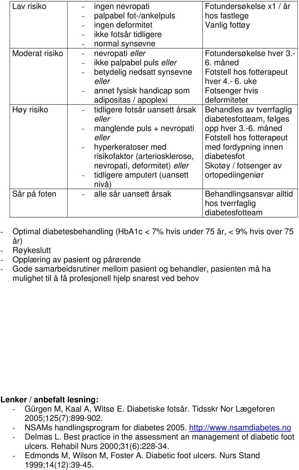 (arteriosklerose, nevropati, deformitet) eller - tidligere amputert (uansett nivå) Fotundersøkelse x1 / år hos fastlege Vanlig fottøy Fotundersøkelse hver 3.- 6. måned Fotstell hos fotterapeut hver 4.