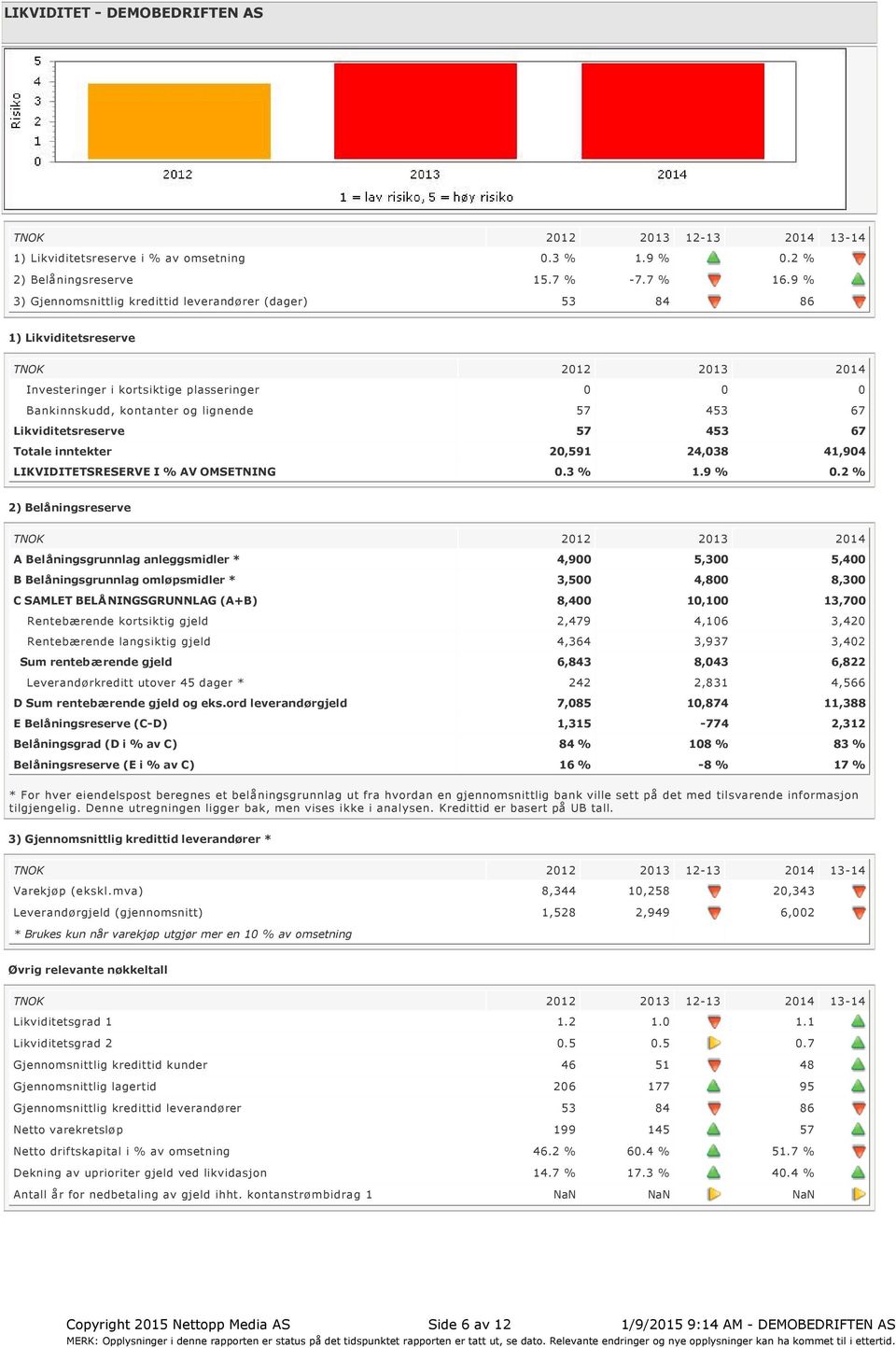 Likviditetsreserve 57 453 67 Totale inntekter 20,591 24,038 41,904 LIKVIDITETSRESERVE I % AV OMSETNING 0.3 % 1.9 % 0.