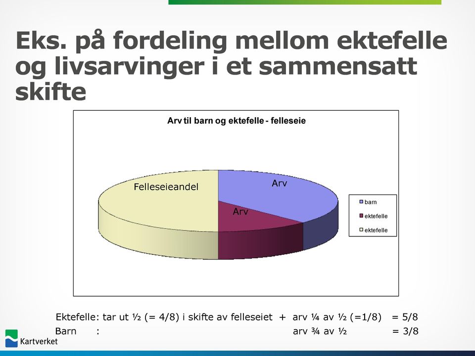 Felleseieandel Arv Arv barn ektefelle ektefelle Ektefelle: tar