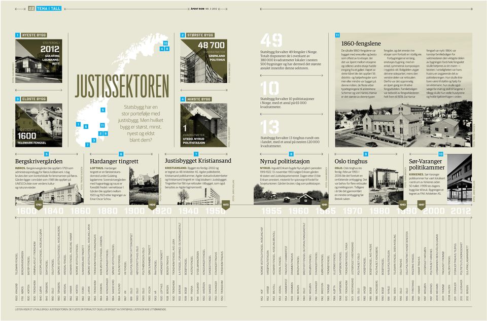 justisbygg. Men hvilket bygg er størst, minst, nyest og eldst blant dem?