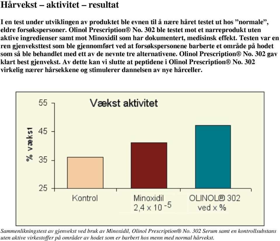 Testen var en ren gjenveksttest som ble gjennomført ved at forsøkspersonene barberte et område på hodet som så ble behandlet med ett av de nevnte tre alternativene. Olinol Prescription No.