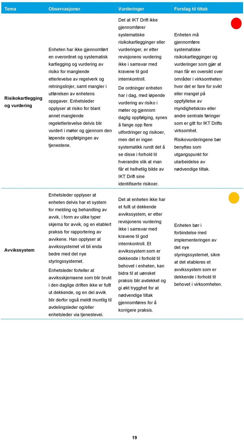 Enhetsleder opplyser at risiko for blant annet manglende regeletterlevelse delvis blir vurdert i møter og gjennom den løpende oppfølgingen av tjenestene.