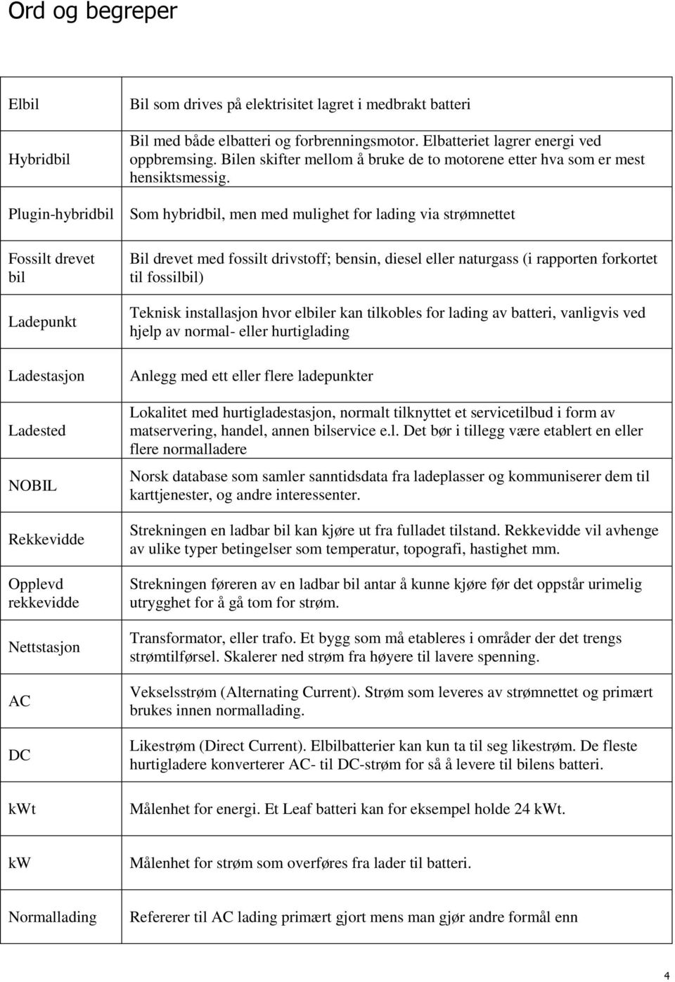 Plugin-hybridbil Som hybridbil, men med mulighet for lading via strømnettet Fossilt drevet bil Ladepunkt Ladestasjon Ladested NOBIL Rekkevidde Opplevd rekkevidde Nettstasjon AC DC kwt Bil drevet med