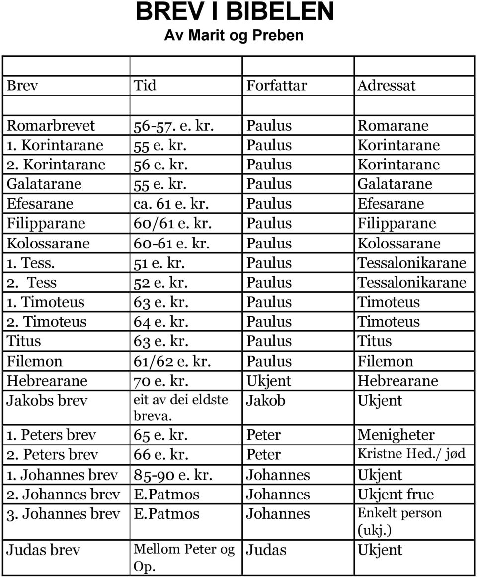 Tess 52 e. kr. Paulus Tessalonikarane 1. Timoteus 63 e. kr. Paulus Timoteus 2. Timoteus 64 e. kr. Paulus Timoteus Titus 63 e. kr. Paulus Titus Filemon 61/62 e. kr. Paulus Filemon Hebrearane 70 e. kr. Ukjent Hebrearane Jakobs brev eit av dei eldste breva.