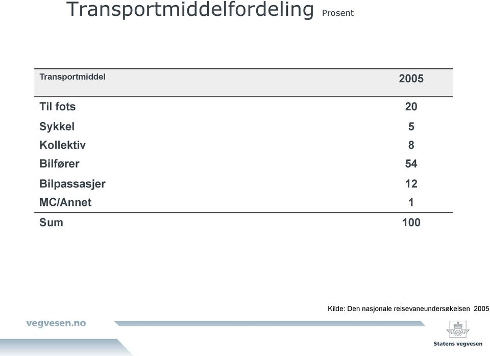 Kollektiv 8 Bilfører 54 Bilpassasjer 12