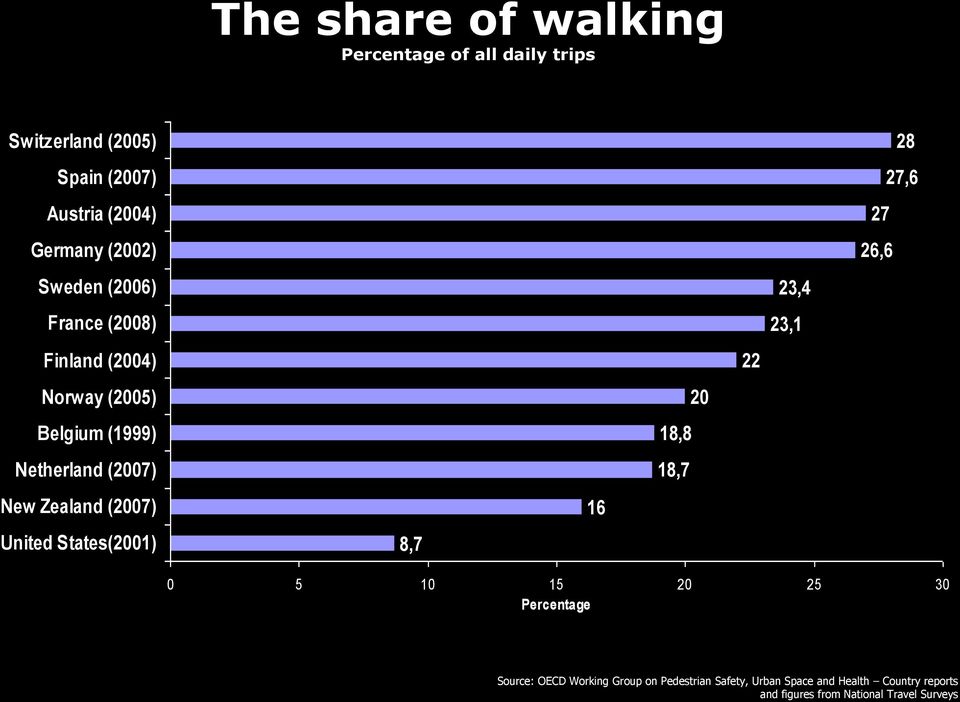 United States(2001) 8,7 16 18,8 18,7 20 22 23,4 23,1 28 27,6 27 26,6 0 5 10 15 20 25 30 Percentage Source: OECD