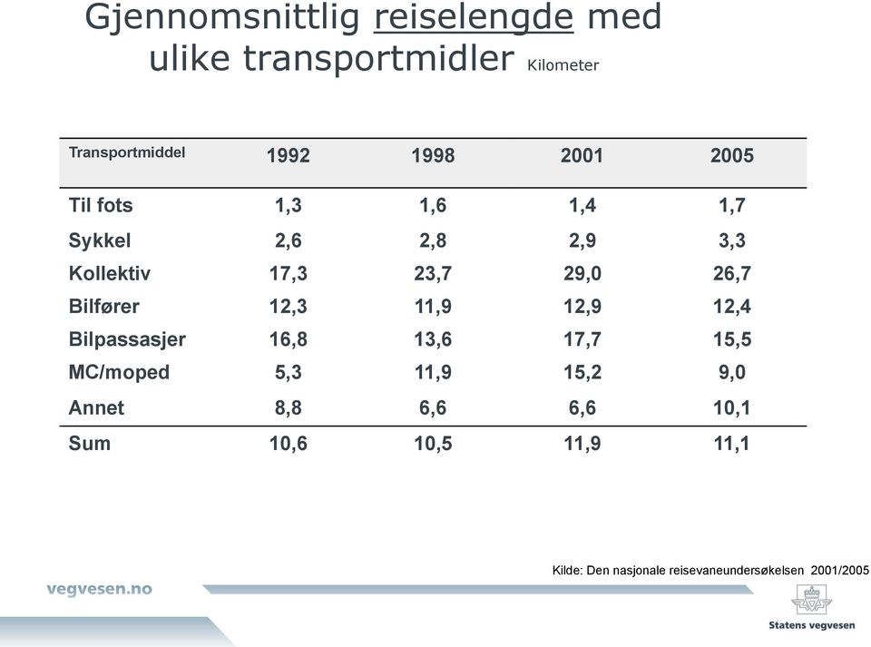 Bilfører 12,3 11,9 12,9 12,4 Bilpassasjer 16,8 13,6 17,7 15,5 MC/moped 5,3 11,9 15,2 9,0