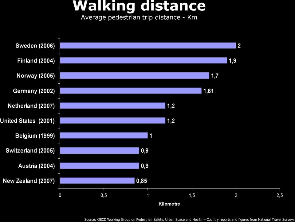 (2005) Austria (2004) New Zealand (2007) 0,9 0,9 0,85 0 0,5 1 1,5 2 2,5 Kilometre Source: OECD Working