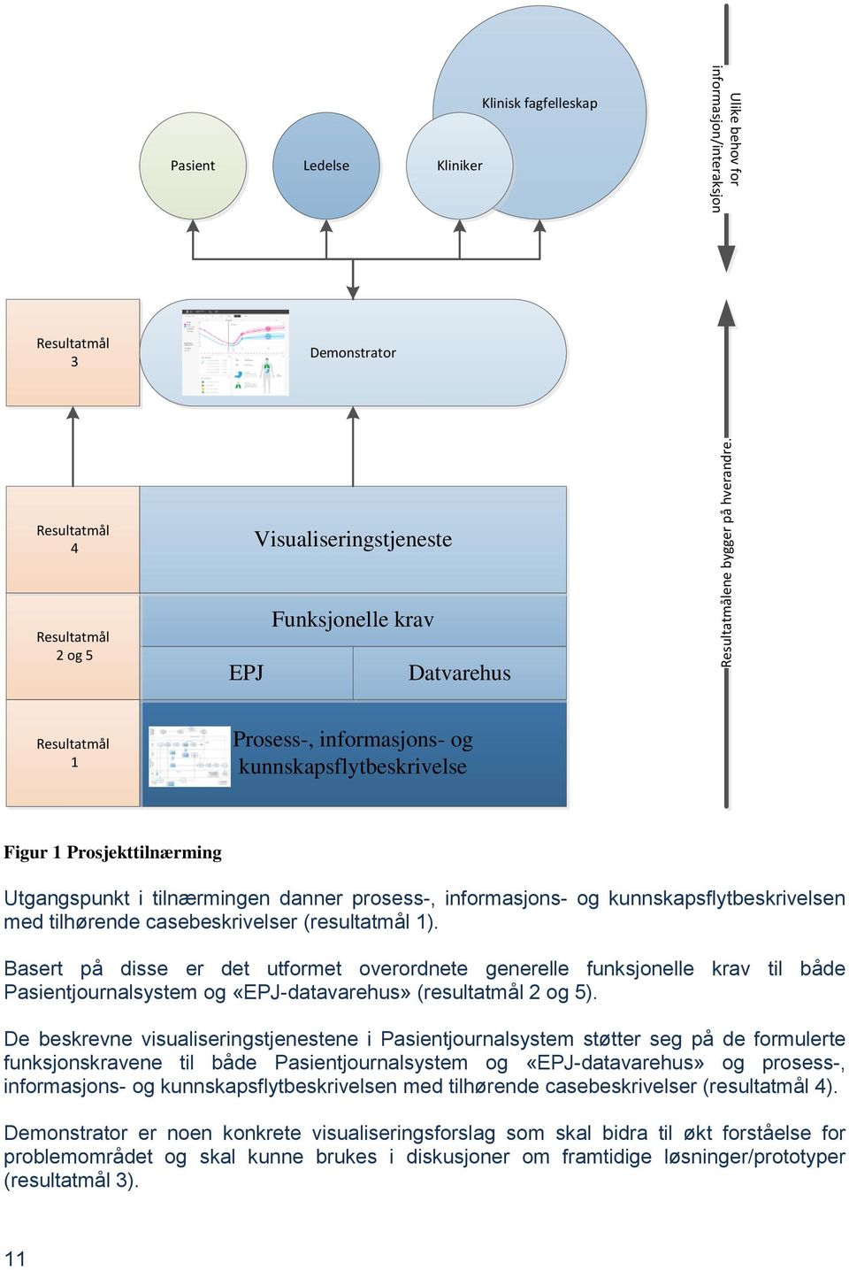 Resultatmål 1 Prosess-, informasjons- og kunnskapsflytbeskrivelse Figur 1 Prosjekttilnærming Utgangspunkt i tilnærmingen danner prosess-, informasjons- og kunnskapsflytbeskrivelsen med tilhørende