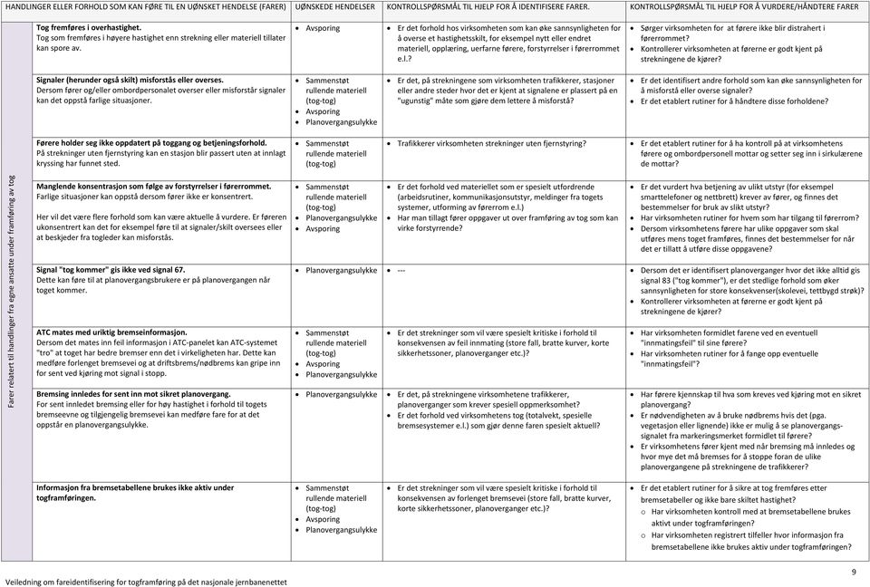 Kontrollerer virksomheten at førerne er godt kjent på strekningene de kjører? Signaler (herunder også skilt) misforstås eller overses.