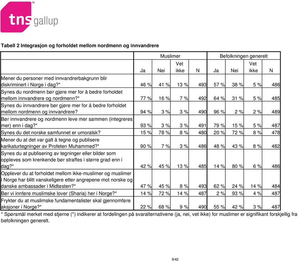 * 77 % 16 % 7 % 492 64 % 31 % 5 % 485 Synes du innvandrere bør gjøre mer for å bedre forholdet mellom nordmenn og innvandrere?