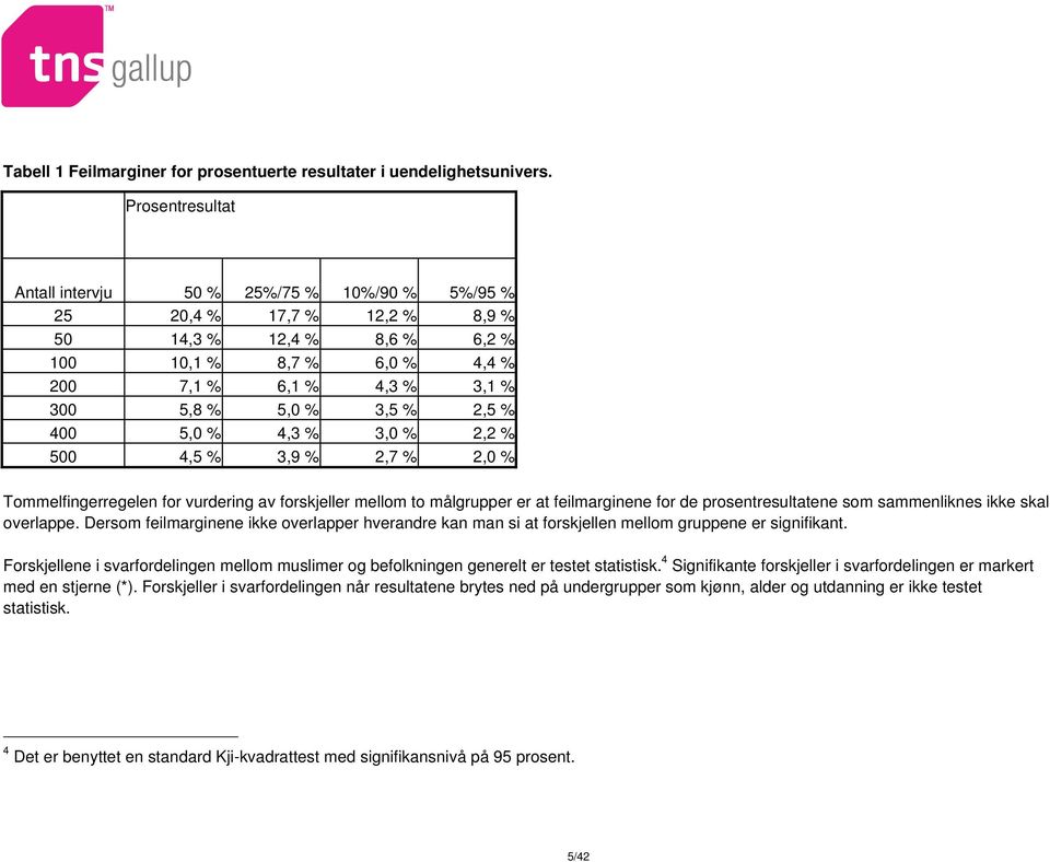 % 2,5 % 400 5,0 % 4,3 % 3,0 % 2,2 % 500 4,5 % 3,9 % 2,7 % 2,0 % Tommelfingerregelen for vurdering av forskjeller mellom to målgrupper er at feilmarginene for de prosentresultatene som sammenliknes