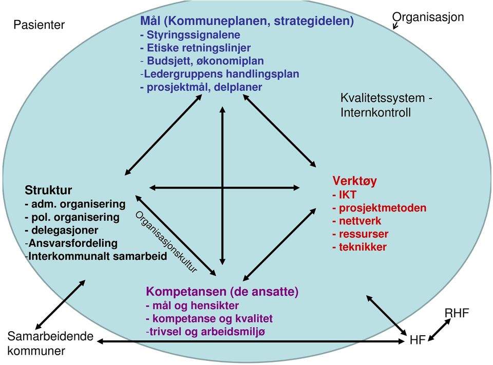 organisering - delegasjoner -Ansvarsfordeling -Interkommunalt samarbeid Verktøy -IKT - prosjektmetoden - nettverk - ressurser -