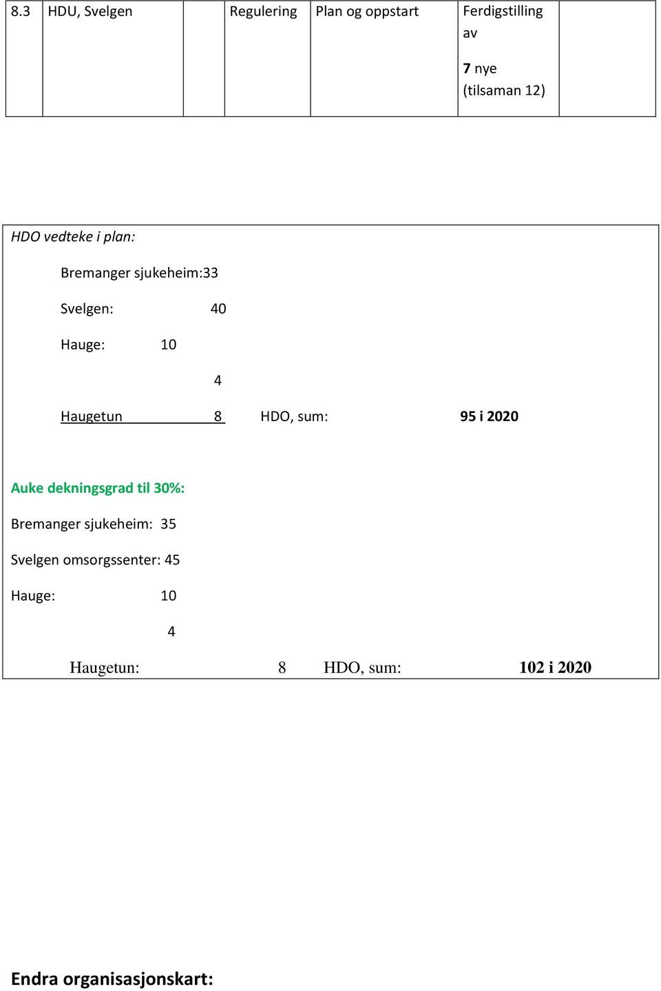 HDO, sum: 95 i 2020 Auke dekningsgrad til 30%: Bremanger sjukeheim: 35 Svelgen