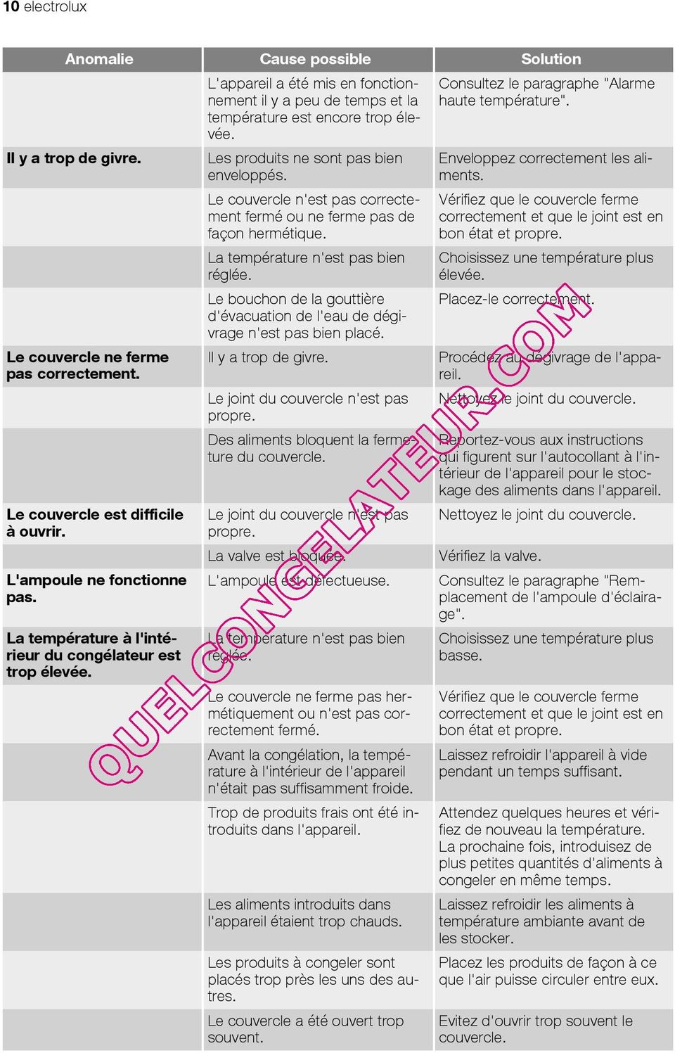 Les produits ne sont pas bien enveloppés. Le couvercle n'est pas correctement fermé ou ne ferme pas de façon hermétique. La température n'est pas bien réglée.