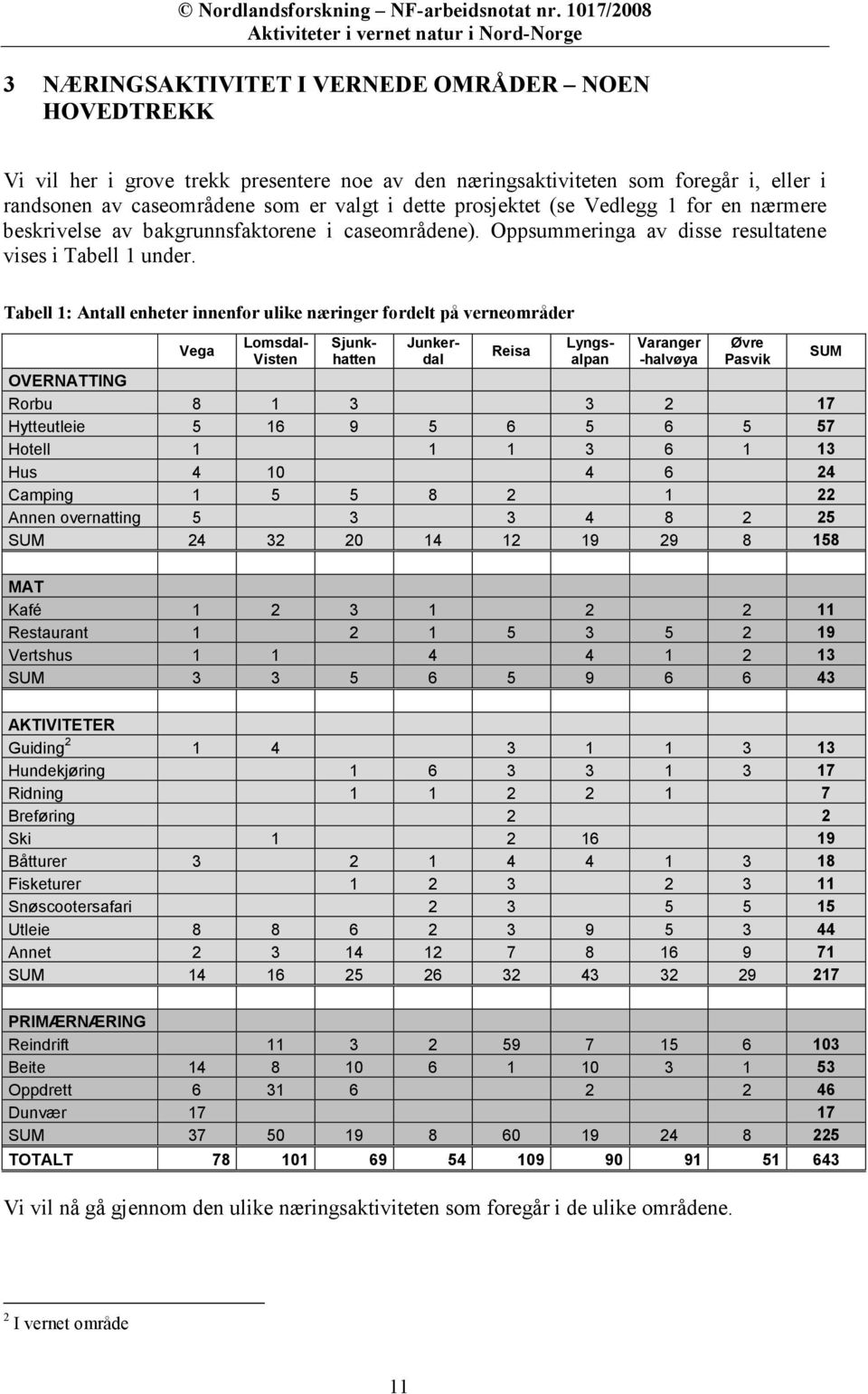 Tabell 1: Antall enheter innenfor ulike næringer fordelt på verneområder Vega Lomsdal- Visten Reisa Sjunkhatten Junkerdal Lyngsalpan Varanger -halvøya Øvre Pasvik OVERNATTING Rorbu 8 1 3 3 2 17