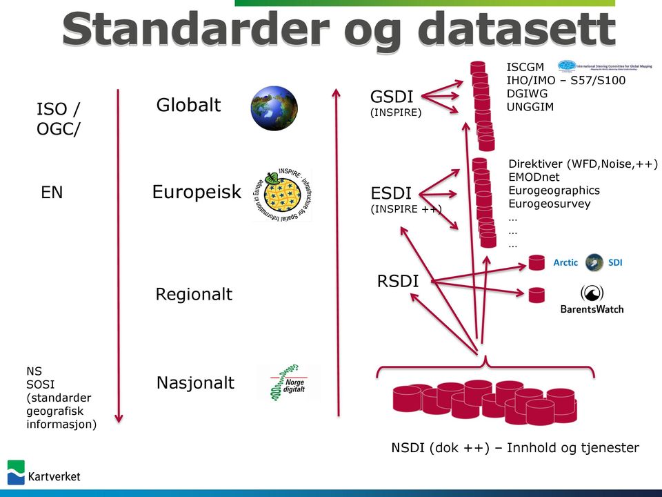 (WFD,Noise,++) EMODnet Eurogeographics Eurogeosurvey Regionalt RSDI NS
