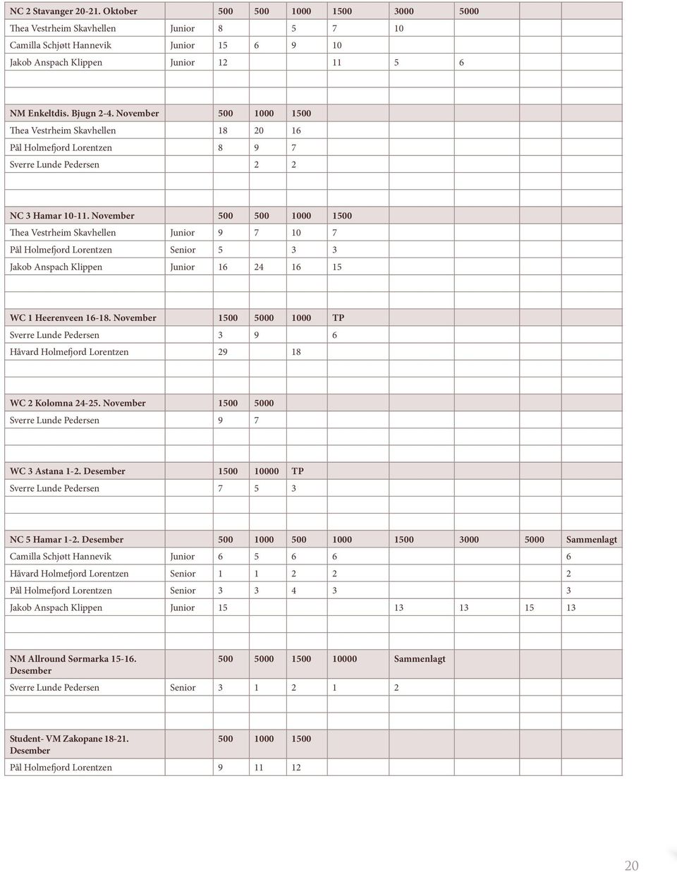 November 500 500 1000 1500 Thea Vestrheim Skavhellen Junior 9 7 10 7 Pål Holmefjord Lorentzen Senior 5 3 3 Jakob Anspach Klippen Junior 16 24 16 15 WC 1 Heerenveen 16-18.