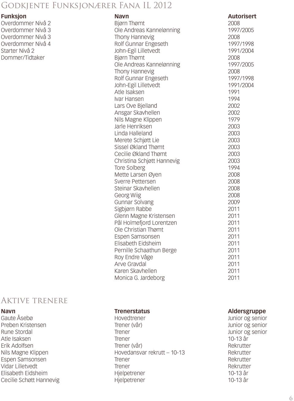 1997/1998 John-Egil Lilletvedt 1991/2004 Atle Isaksen 1991 Ivar Hansen 1994 Lars Ove Bjelland 2002 Ansgar Skavhellen 2002 Nils Magne Klippen 1979 Jarle Henriksen 2003 Linda Halleland 2003 Merete