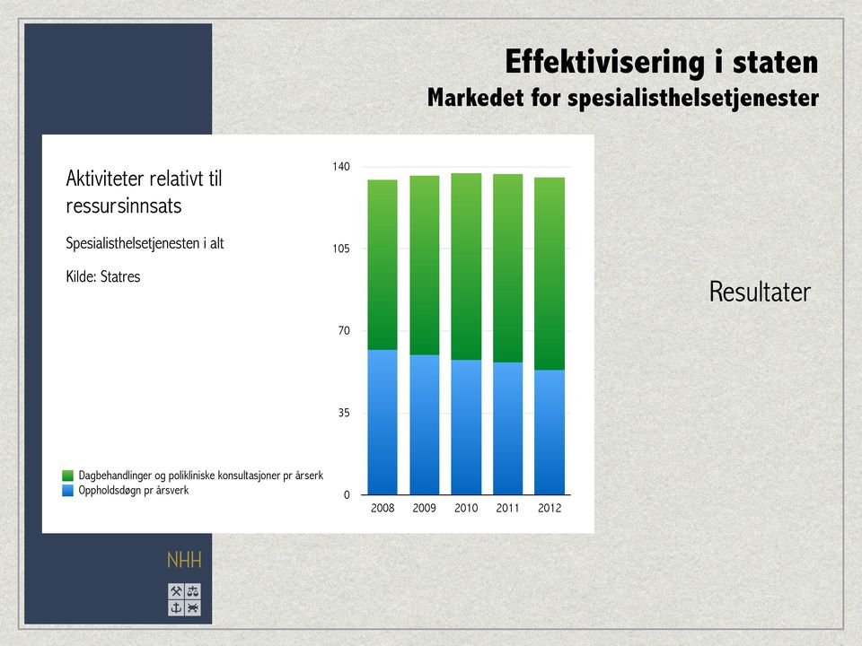 140 105 Kilde: Statres Resultater 70 35 Dagbehandlinger og