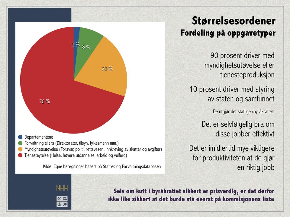 ) Myndighetsutøvelse (Forsvar, politi, rettsvesen, innkreving av skatter og avgifter) Tjenesteytelse (Helse, høyere utdannelse, arbeid og velferd) Kilde: Egne beregninger basert på Statres