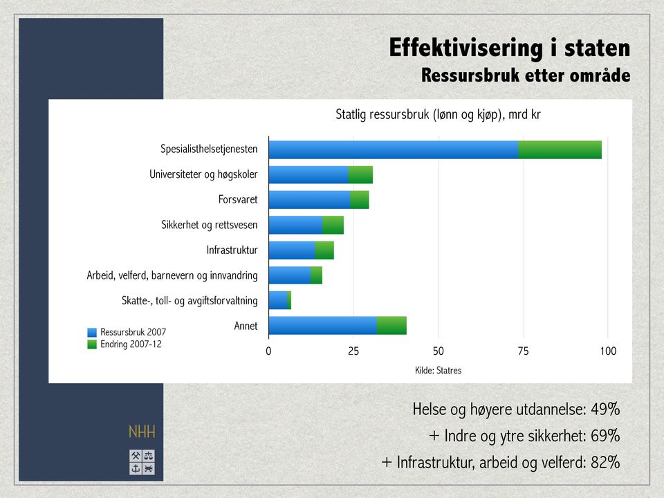 velferd, barnevern og innvandring Skatte-, toll- og avgiftsforvaltning Ressursbruk 2007 Endring 2007-12 Annet