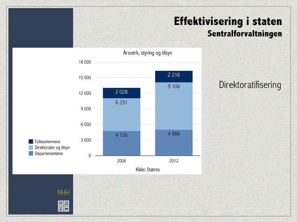 291 9 000 6 000 Fylkesmennene Direktorater og tilsyn