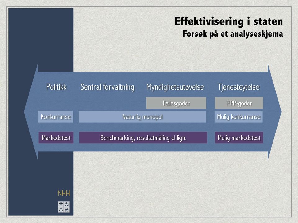 Fellesgoder! Naturlig monopol!! Benchmarking, resultatmåling el.