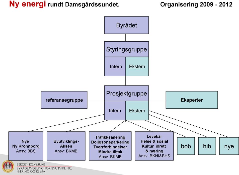 Prosjektgruppe Eksperter Intern Ekstern Nye Ny Krohnborg Ansv: BBS Byutviklings- Aksen