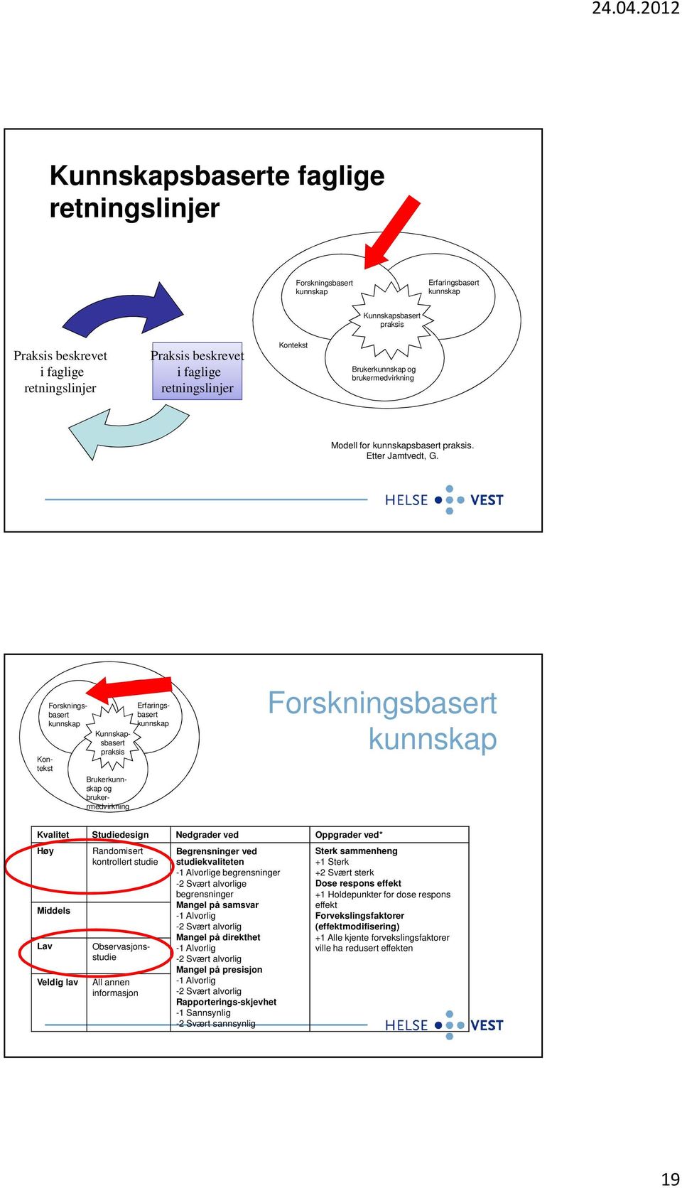 Kontekst Forskningsbasert kunnskap Brukerkunnskap og brukerrmedvirkning Kunnskapsbasert praksis Erfaringsbasert kunnskap Forskningsbasert kunnskap Kvalitet Studiedesign Nedgrader ved Oppgrader ved*