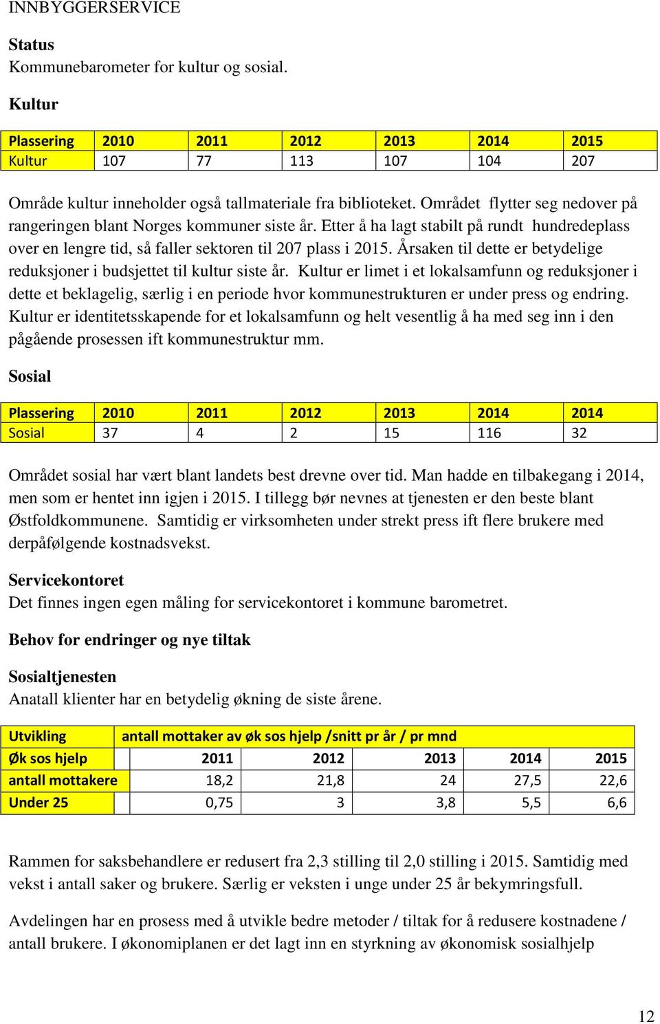 Området flytter seg nedover på rangeringen blant Norges kommuner siste år. Etter å ha lagt stabilt på rundt hundredeplass over en lengre tid, så faller sektoren til 207 plass i 2015.