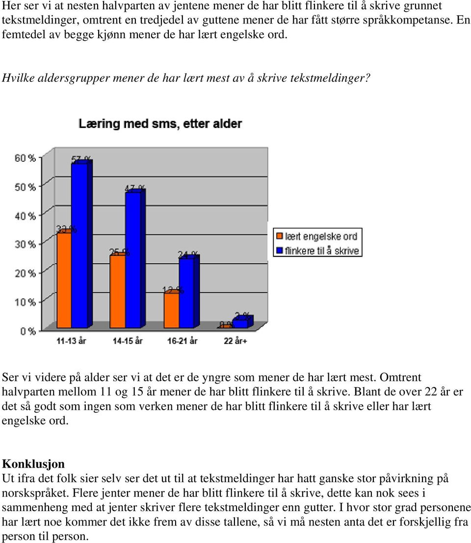 Ser vi videre på alder ser vi at det er de yngre som mener de har lært mest. Omtrent halvparten mellom 11 og 15 år mener de har blitt flinkere til å skrive.