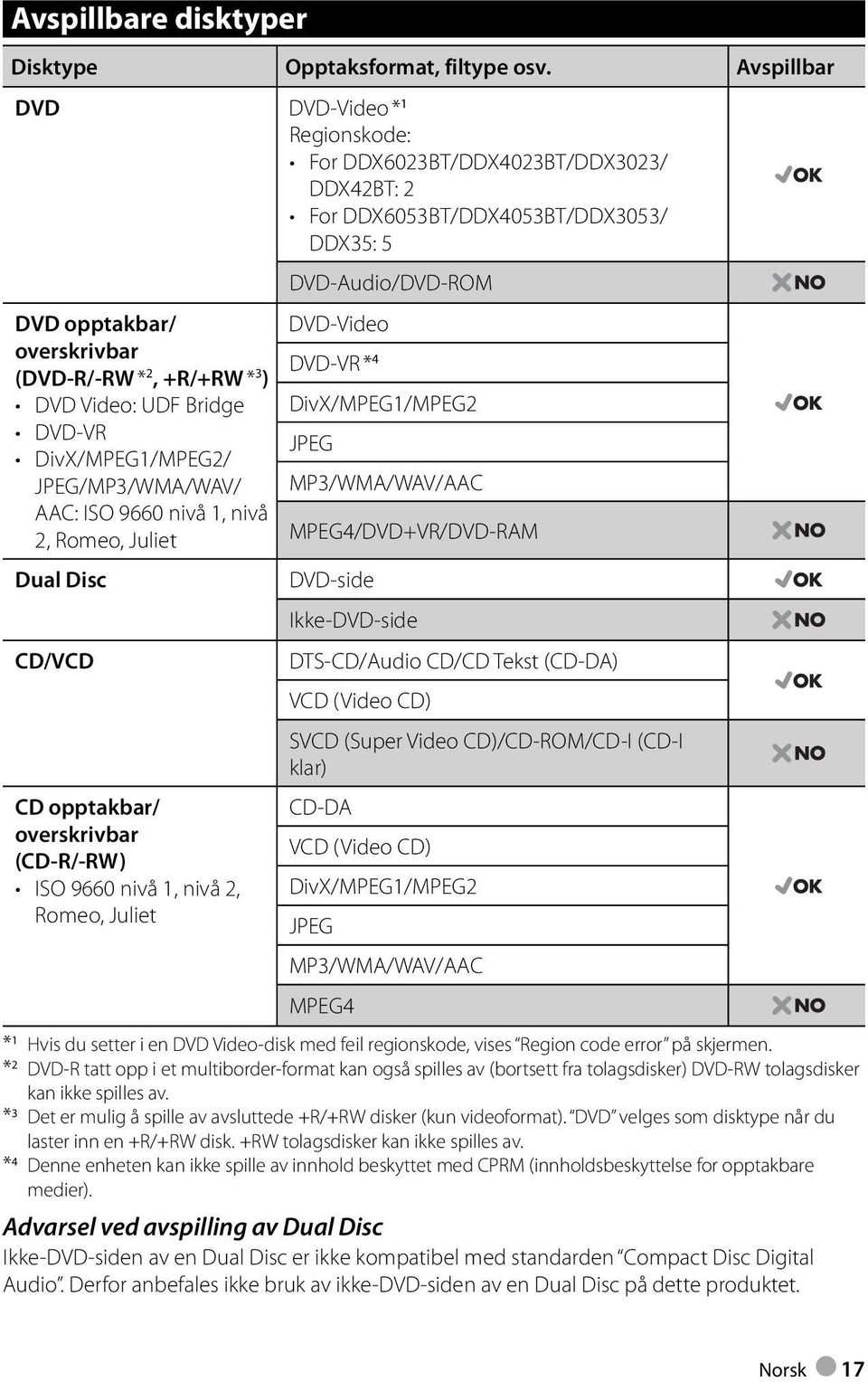 Dual Disc CD/VCD CD opptakbar/ overskrivbar (CD-R/-RW) ISO 9660 nivå 1, nivå 2, Romeo, Juliet Regionskode: For DDX6023BT/DDX4023BT/DDX3023/ DDX42BT: 2 For DDX6053BT/DDX4053BT/DDX3053/ DDX35: 5