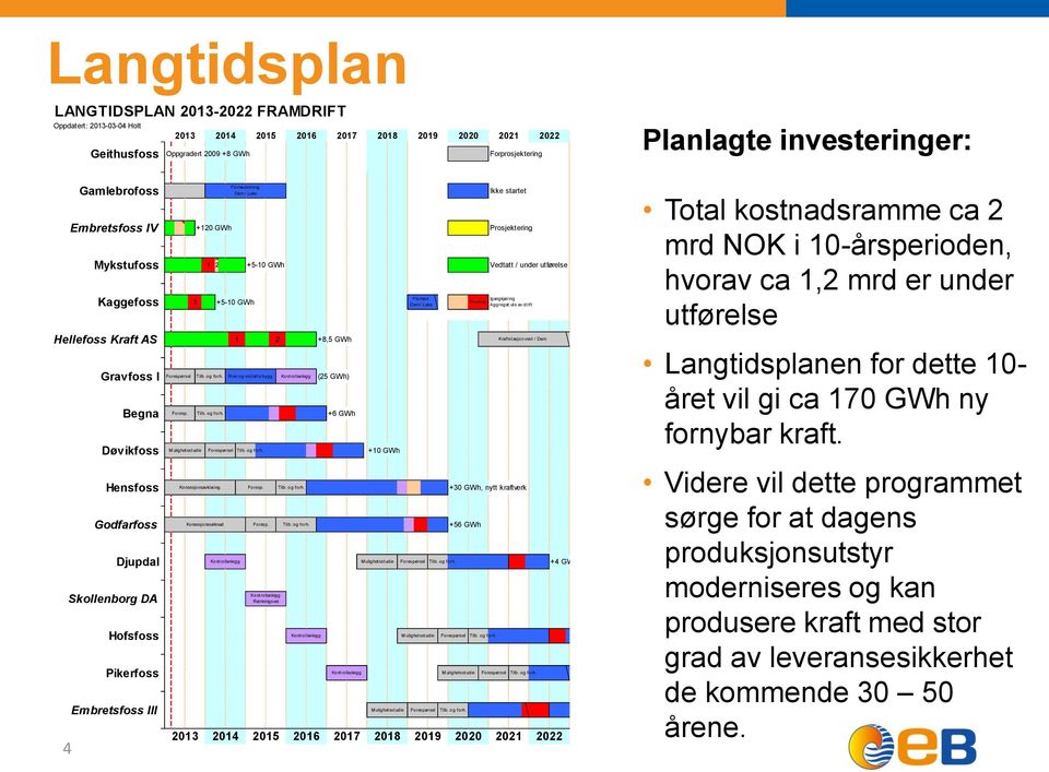 Kaggefoss 3 +5-10 GWh Prodtap Dam / Luke Hellefoss Kraft AS Gravfoss I Begna 1 2 +8,5 GWh Kraftstasjon vest / Dam Forespørsel Tilb. og forh. Rive og erstatte bygg Kontrollanlegg (25 GWh) Foresp. Tilb. og forh. +6 GWh M ulighetsstudie Forespørsel Tilb.