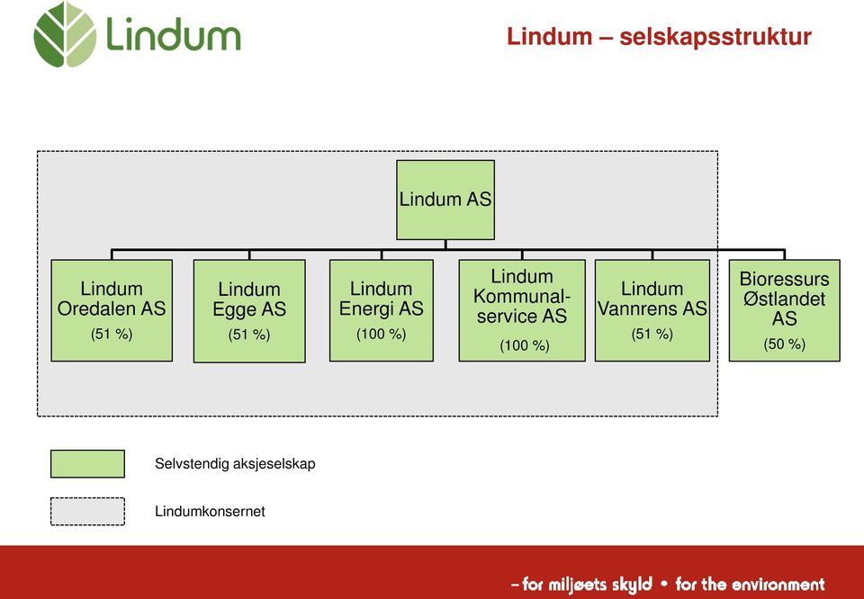 Kommunalservice AS (100 %) Lindum Vannrens AS (51 %)