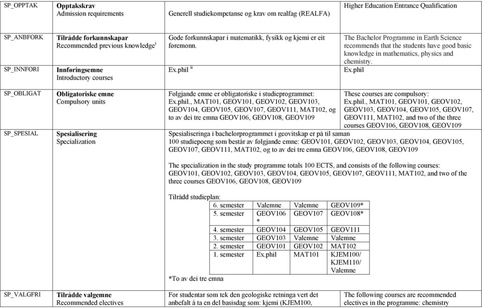 phil ii The Bachelor Programme in Earth Science recommends that the students have good basic knowledge in mathematics, physics and chemistry. Ex.