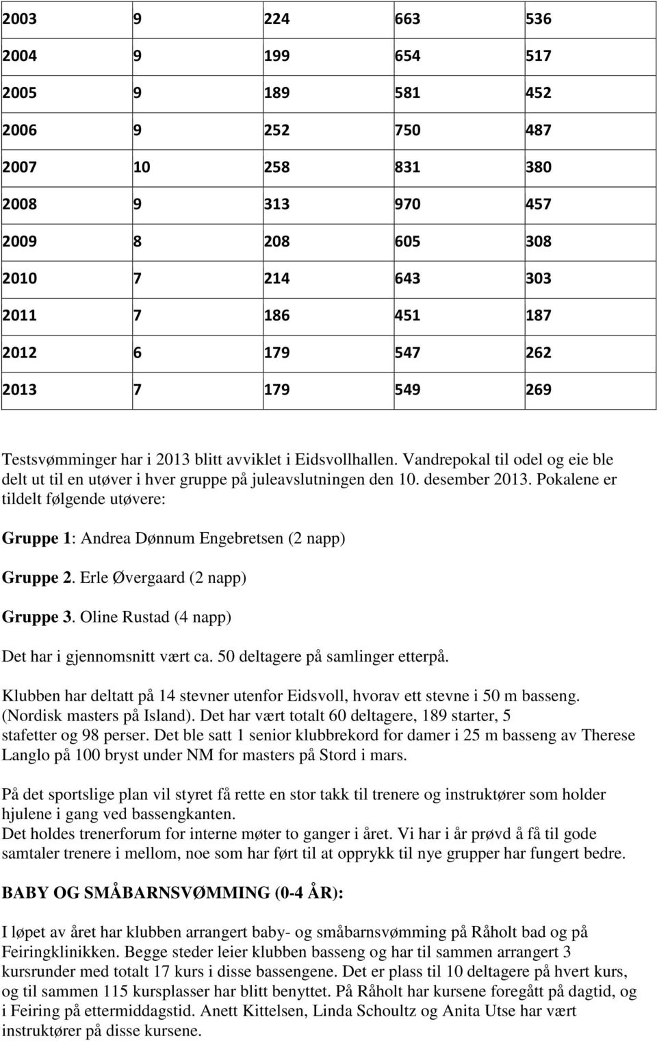 Pokalene er tildelt følgende utøvere: Gruppe 1: Andrea Dønnum Engebretsen (2 napp) Gruppe 2. Erle Øvergaard (2 napp) Gruppe 3. Oline Rustad (4 napp) Det har i gjennomsnitt vært ca.