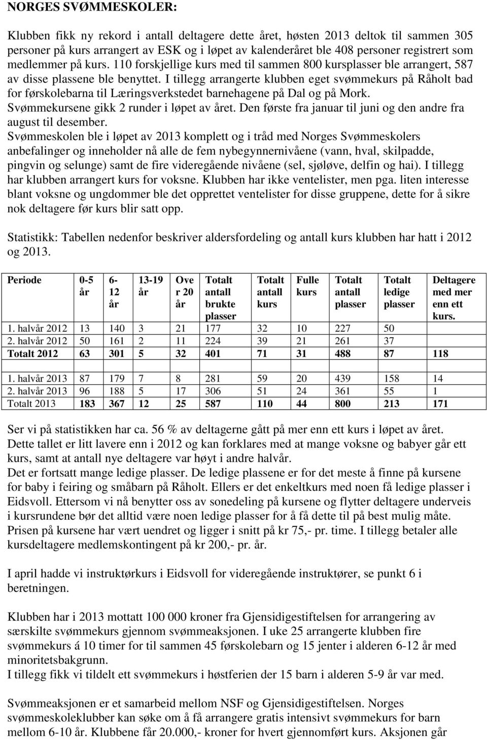 I tillegg arrangerte klubben eget svømmekurs på Råholt bad for førskolebarna til Læringsverkstedet barnehagene på Dal og på Mork. Svømmekursene gikk 2 runder i løpet av året.