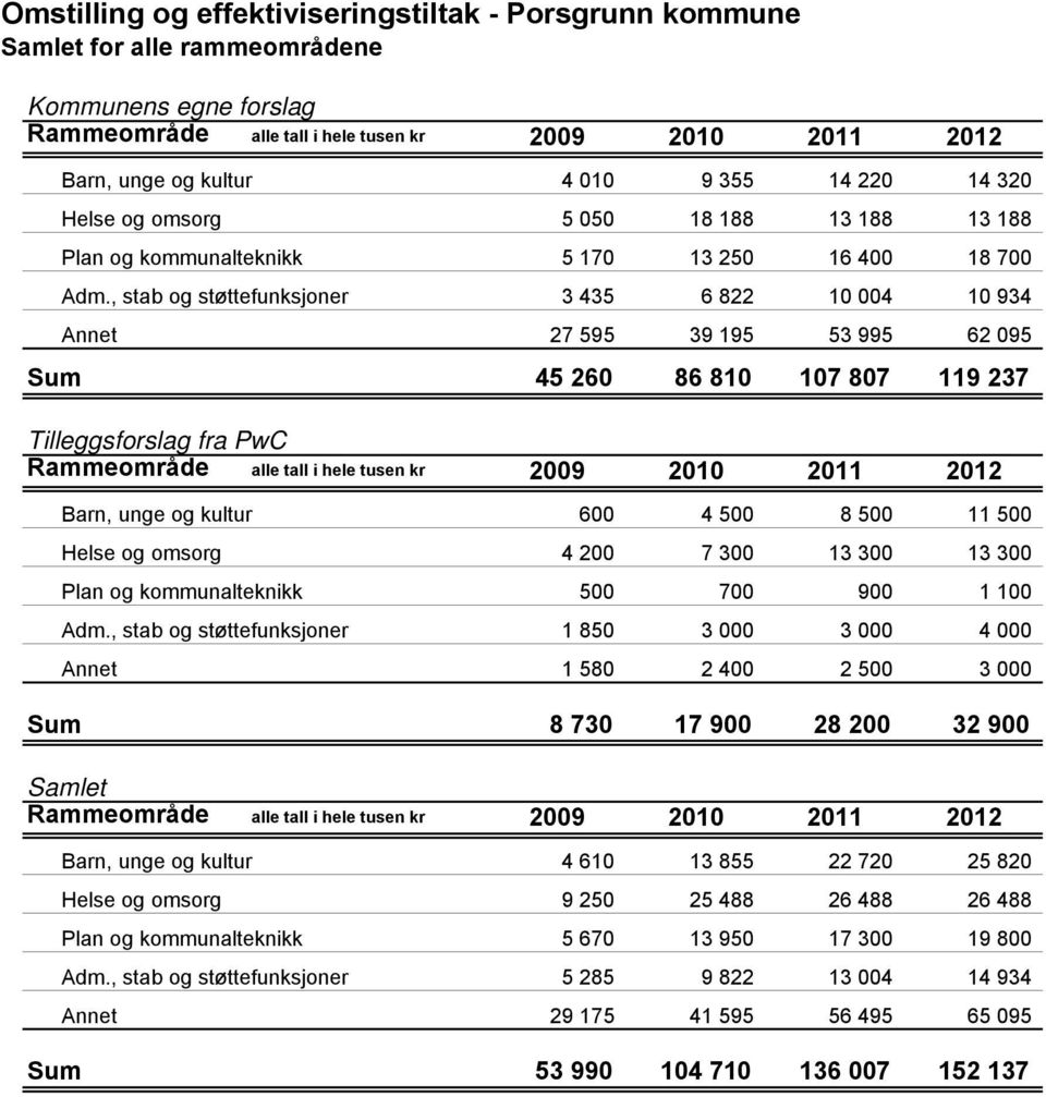 , stab og støttefunksjoner 3 435 6 822 10 004 10 934 Annet 27 595 39 195 53 995 62 095 Sum 45 260 86 810 107 807 119 237 Tilleggsforslag fra PwC Rammeområde alle tall i hele tusen kr Barn, unge og