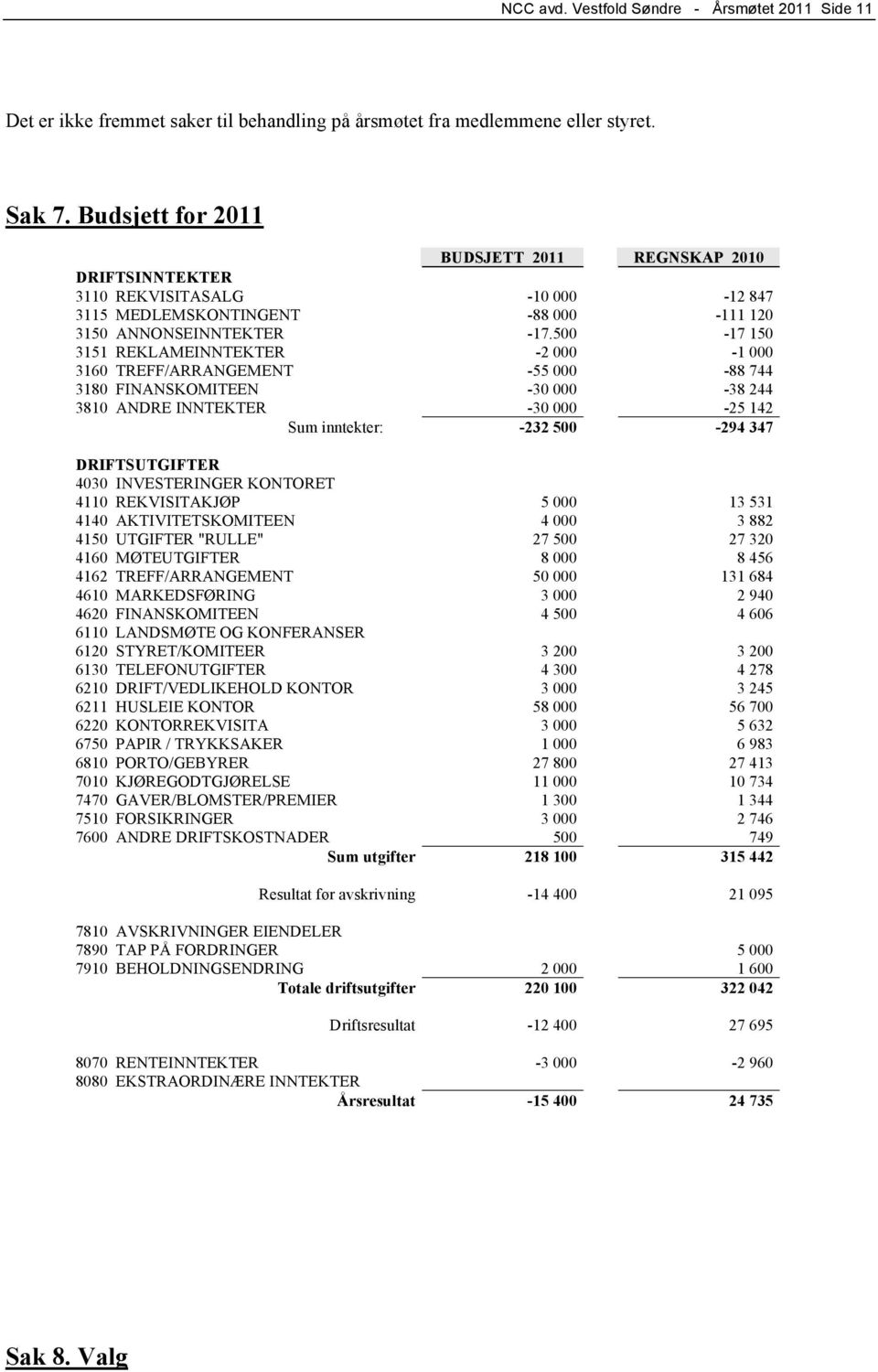 500-17 150 3151 REKLAMEINNTEKTER -2 000-1 000 3160 TREFF/ARRANGEMENT -55 000-88 744 3180 FINANSKOMITEEN -30 000-38 244 3810 ANDRE INNTEKTER -30 000-25 142 Sum inntekter: -232 500-294 347