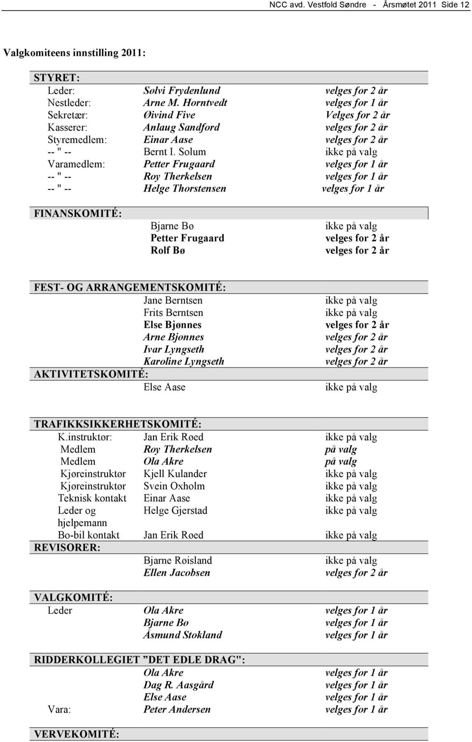 Solum ikke på valg Varamedlem: Petter Frugaard velges for 1 år -- " -- Roy Therkelsen velges for 1 år -- " -- Helge Thorstensen velges for 1 år FINANSKOMITÉ: Bjarne Bø Petter Frugaard Rolf Bø ikke på