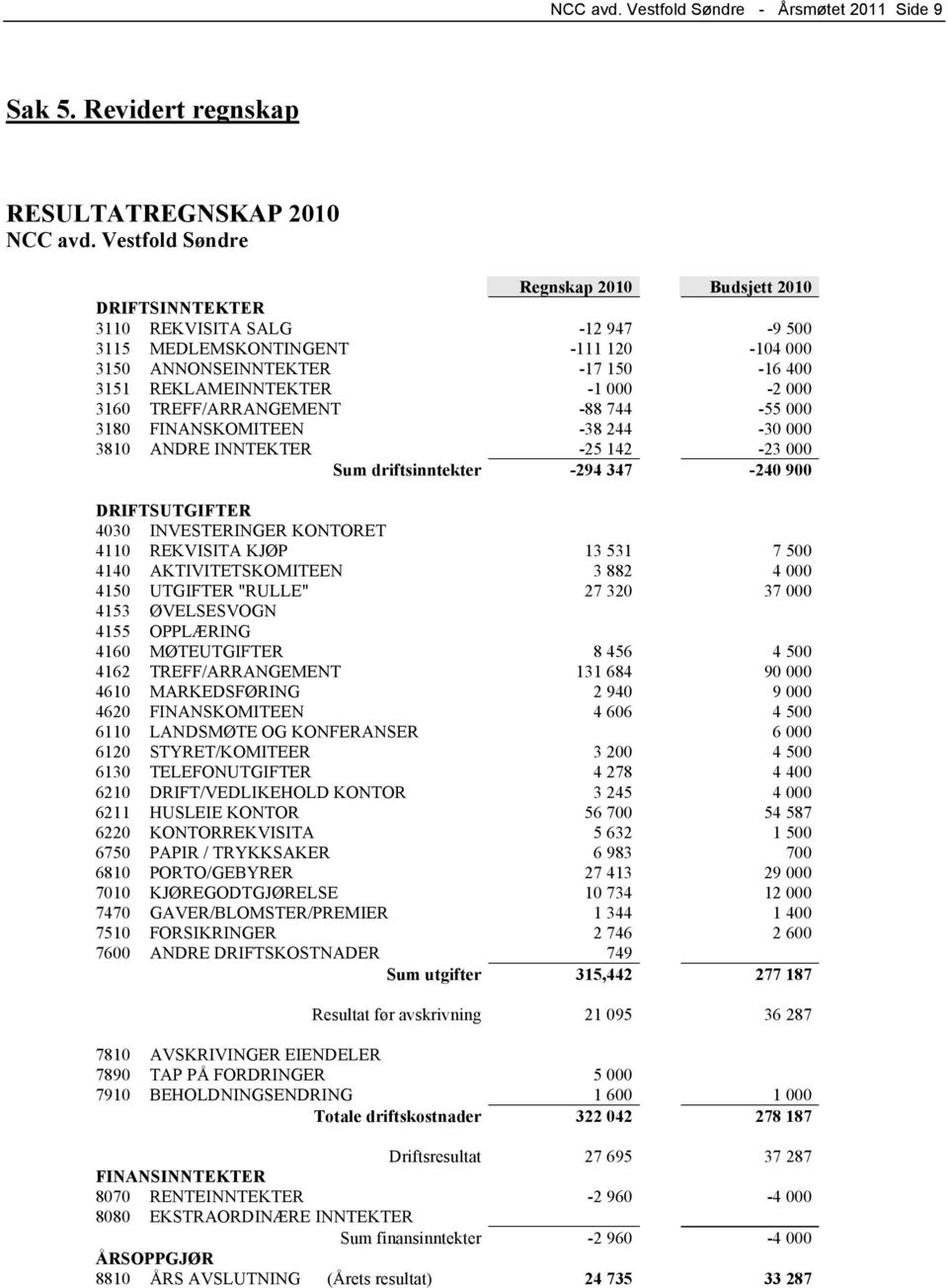 000-2 000 3160 TREFF/ARRANGEMENT -88 744-55 000 3180 FINANSKOMITEEN -38 244-30 000 3810 ANDRE INNTEKTER -25 142-23 000 Sum driftsinntekter -294 347-240 900 DRIFTSUTGIFTER 4030 INVESTERINGER KONTORET