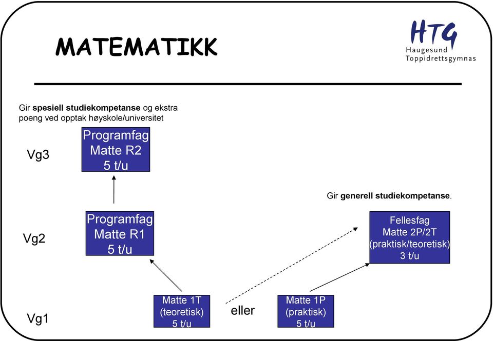 R1 5 t/u Gir generell studiekompetanse.