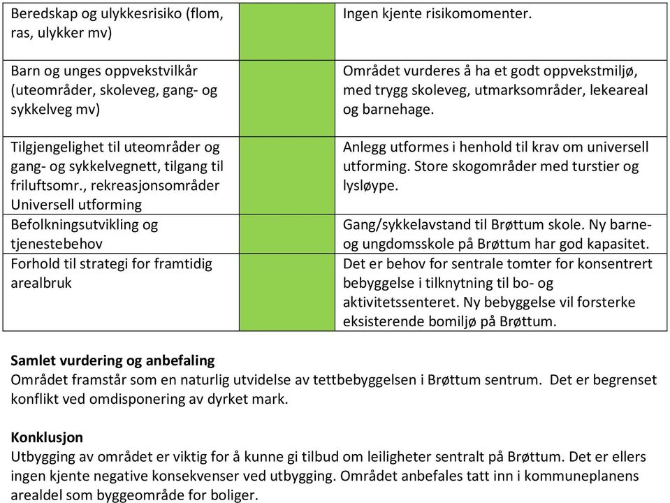 Området vurderes å ha et godt oppvekstmiljø, med trygg skoleveg, utmarksområder, lekeareal og barnehage. Anlegg utformes i henhold til krav om universell utforming.