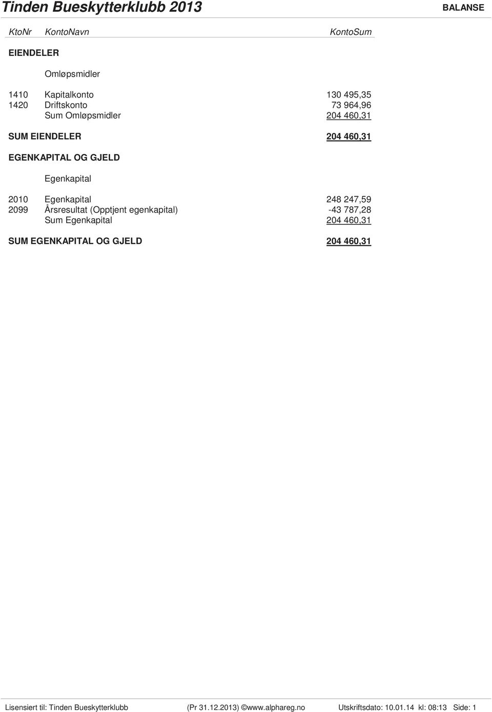 Egenkapital 248 247,59 2099 Årsresultat (Opptjent egenkapital) -43 787,28 Sum Egenkapital 204 460,31 SUM EGENKAPITAL OG