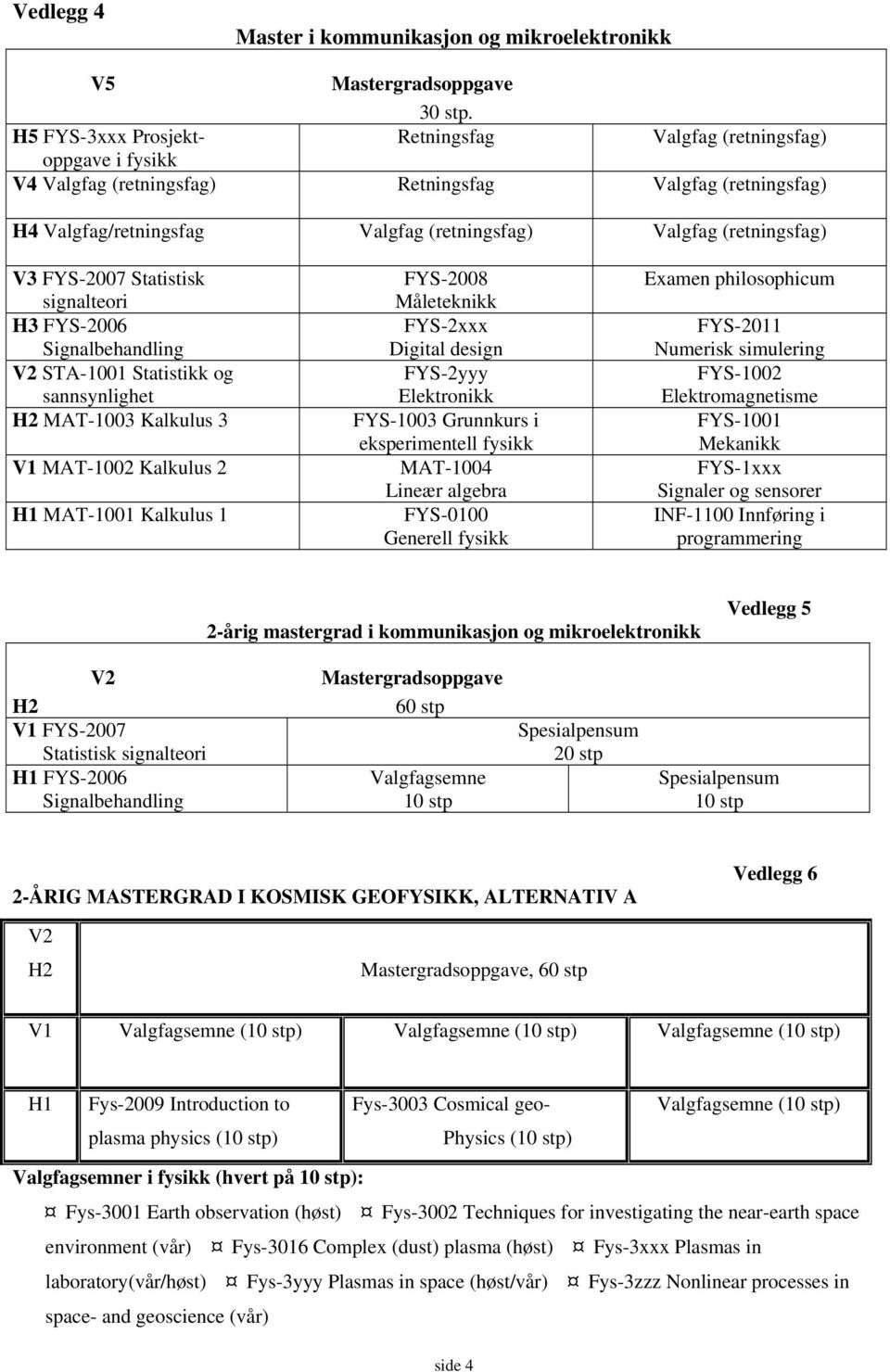 V3 FYS-2007 Statistisk signalteori H3 FYS-2006 V2 STA-1001 Statistikk og sannsynlighet H2 MAT-1003 Kalkulus 3 V1 MAT-1002 Kalkulus 2 H1 MAT-1001 Kalkulus 1 FYS-2008 Måleteknikk FYS-2xxx Digital