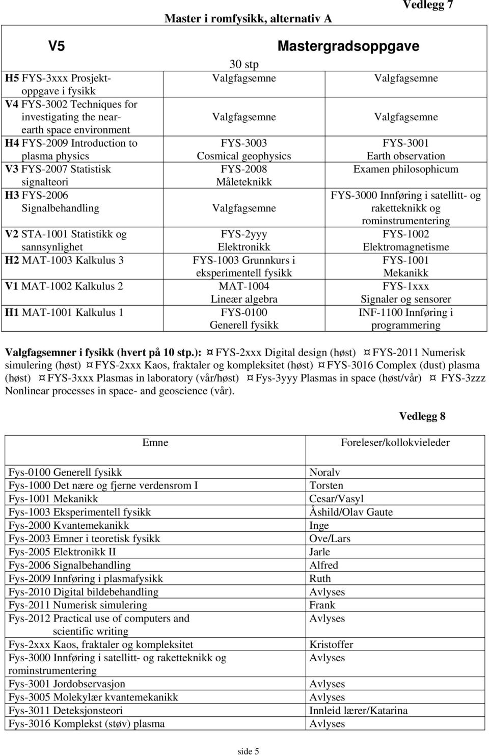 FYS-2008 Måleteknikk FYS-2yyy Elektronikk FYS-1003 Grunnkurs i eksperimentell fysikk MAT-1004 Lineær algebra FYS-0100 Generell fysikk FYS-3001 Earth observation Examen philosophicum FYS-3000