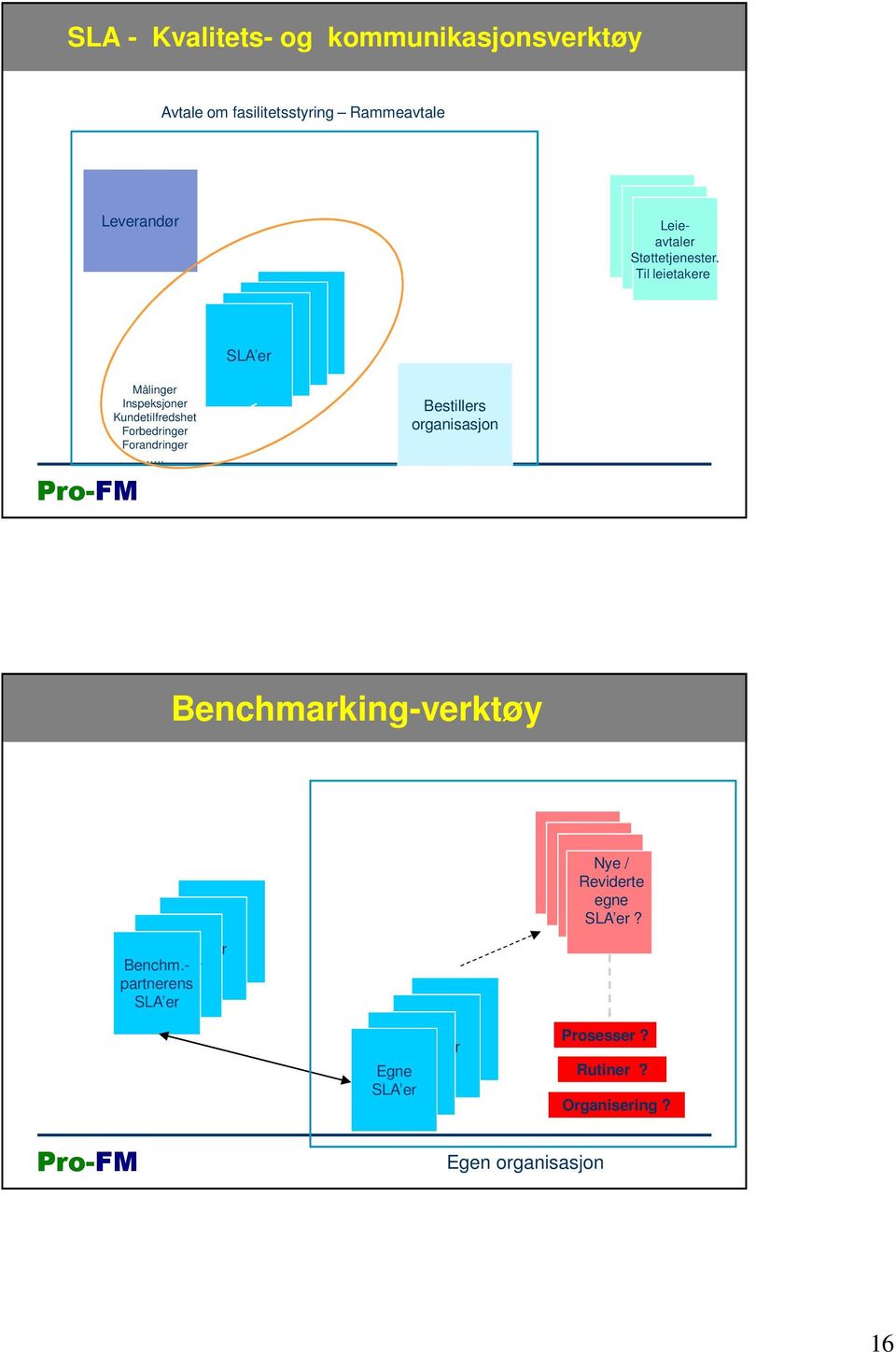 . Bestillers organisasjon Benchmarking-verktøy Leieavtaler Støttetjenester.